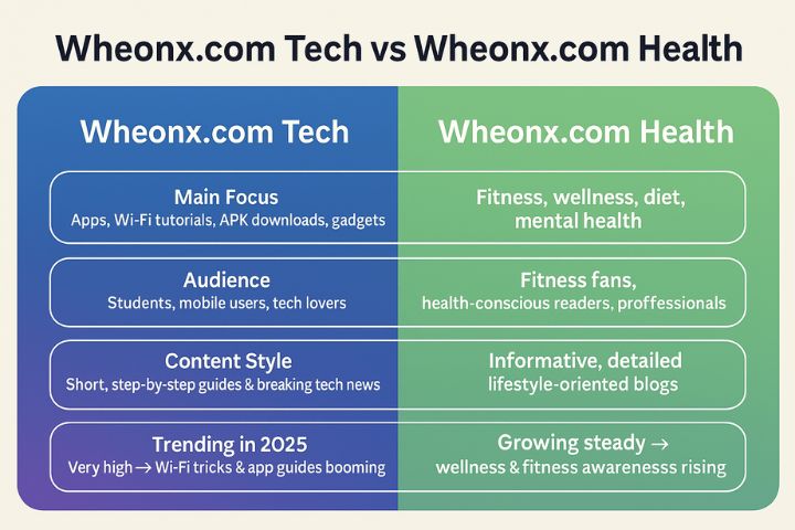 In-depth comparison of Wheonx.com Tech and Wheonx.com Health highlighting key differences, features, and benefits for users